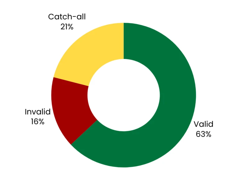 Catch-all percentage