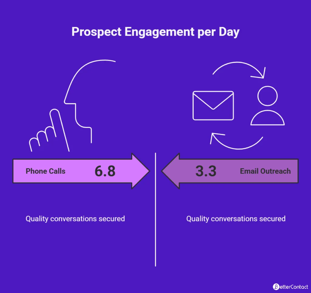 Cold Calling Vs. Cold Emailing