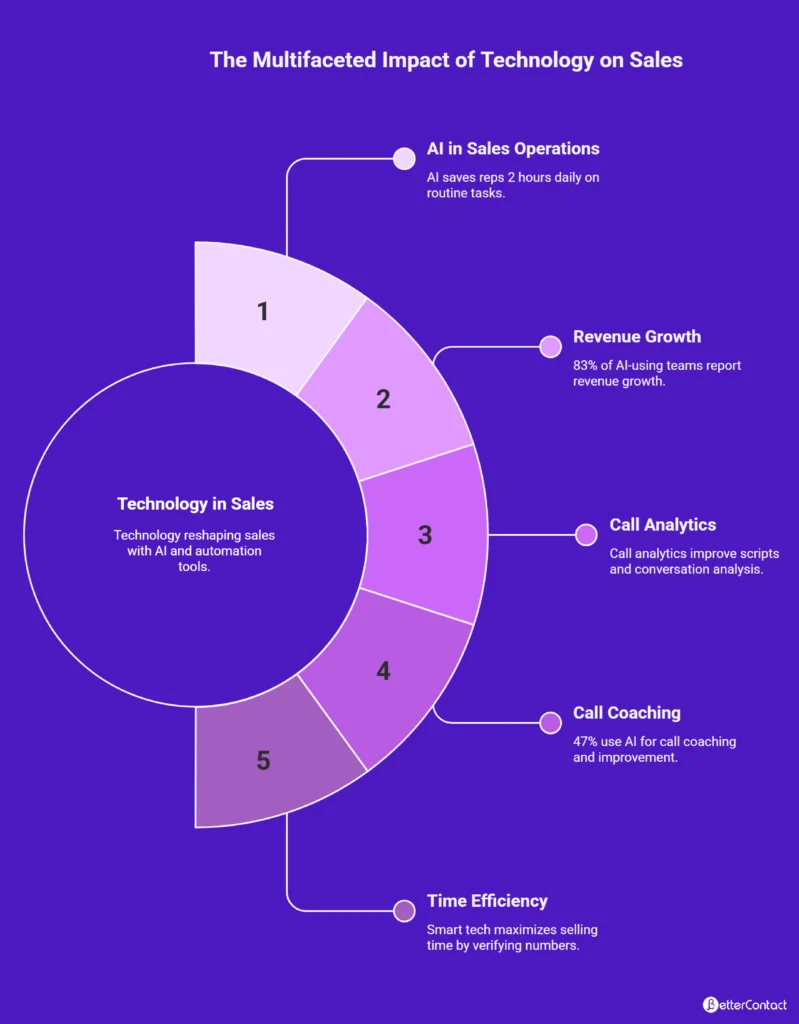 How technology is Transforming Cold Calling