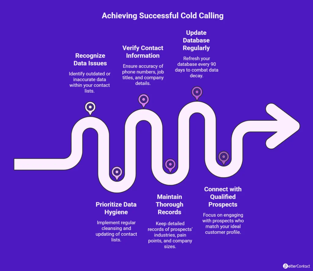 Improve cold call list Data