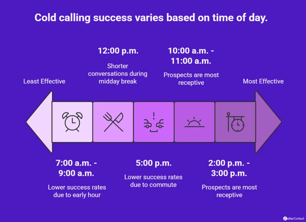 best cold Calling Times