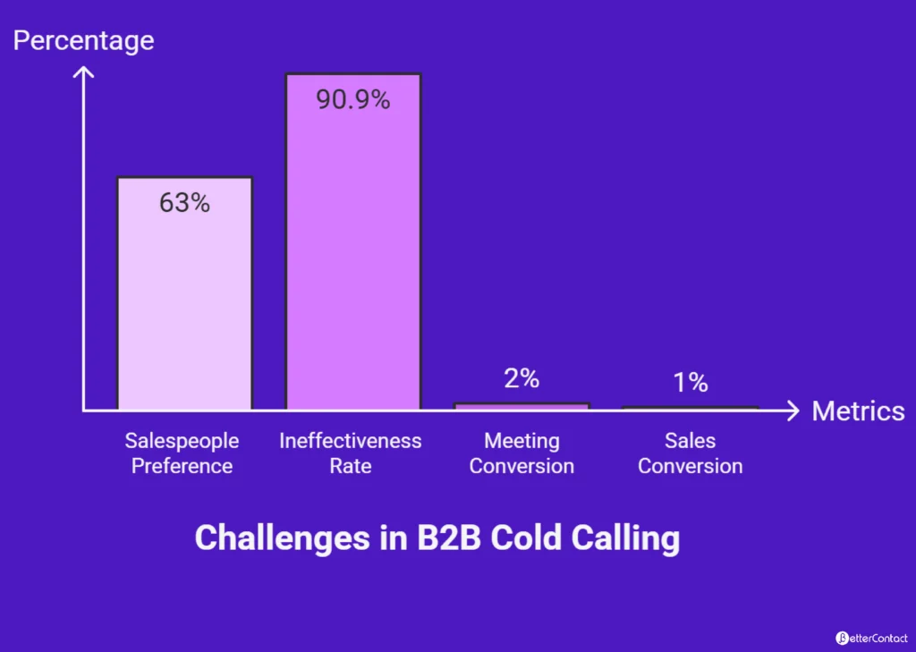 Problem with cold calling