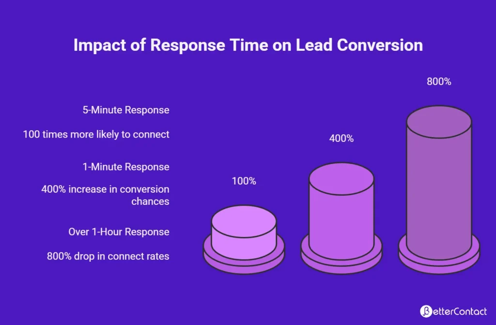 Reduce Lead Response Time