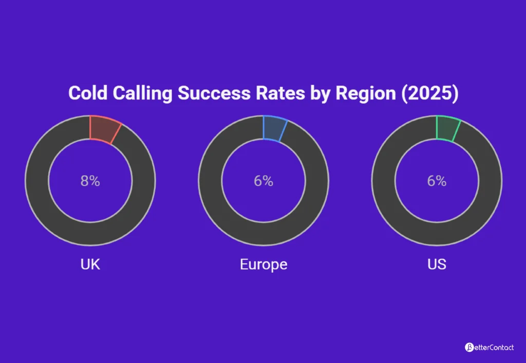 Regional Variations in Cold Calling Success