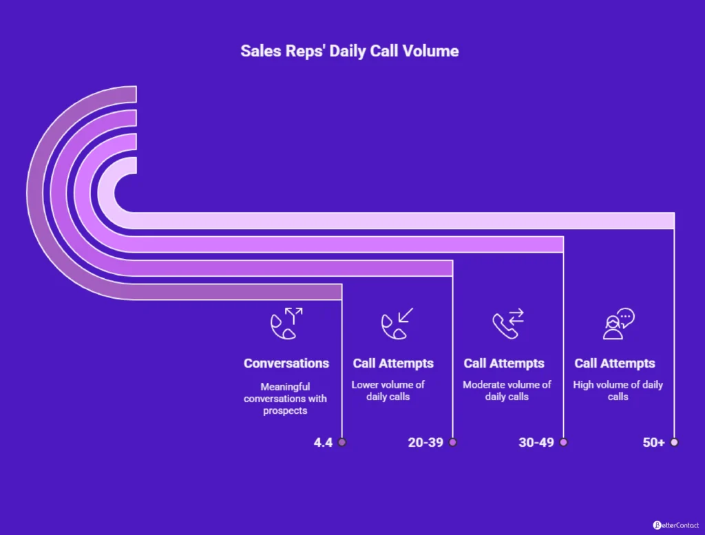 The Daily Volume of Prospecting Calls