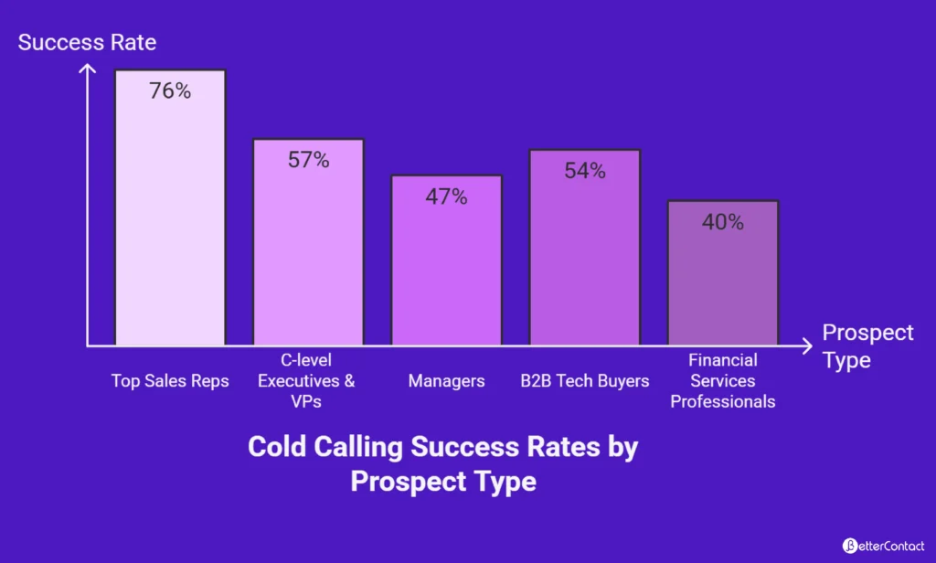 The role of quality data in cold calling