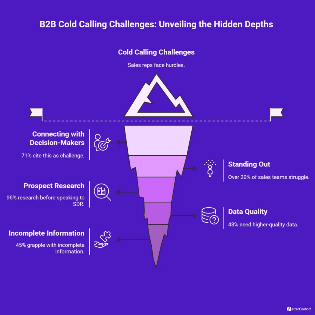 What Makes B2B Cold Calling Challenging