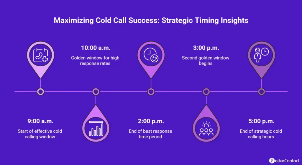 When Is the Best Time to Cold Call