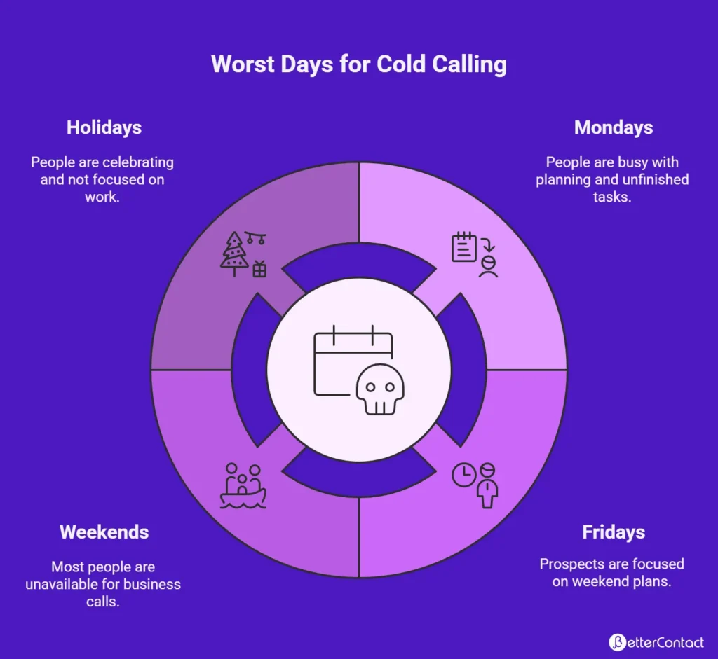 When Is the Worst Day to Cold Call