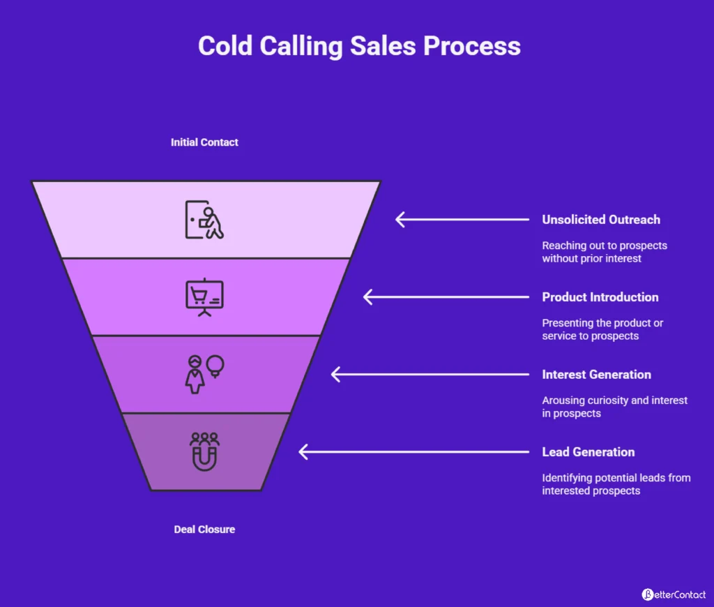 what is cold calling