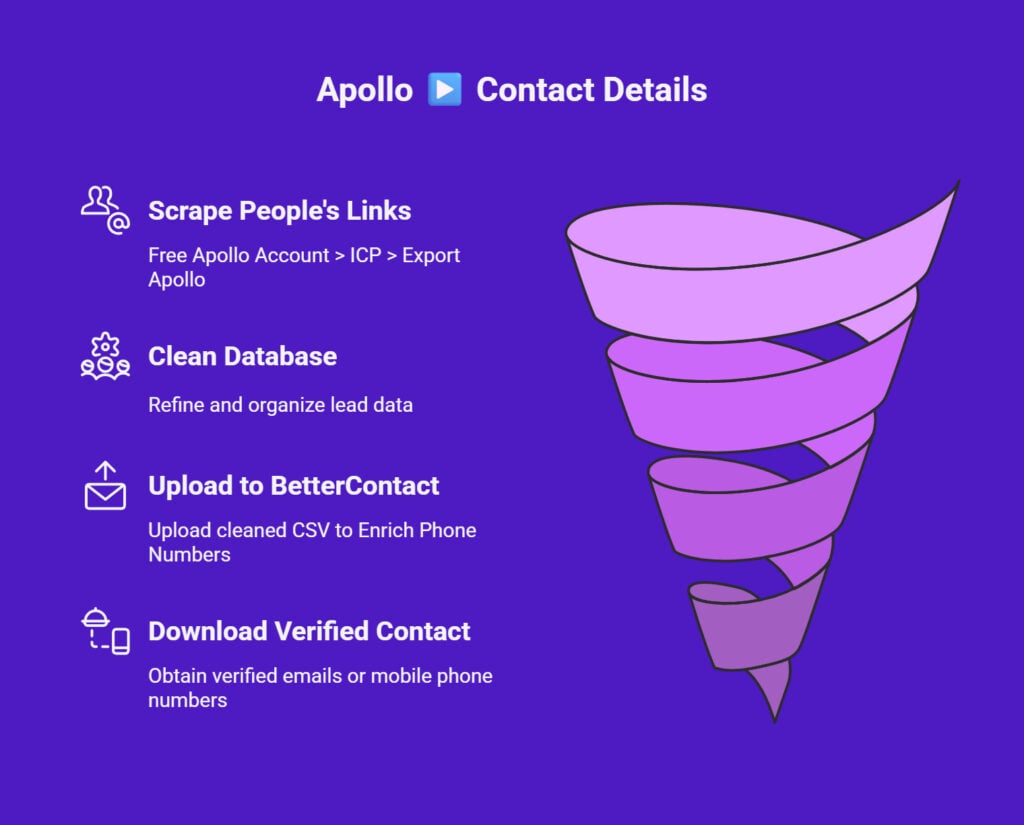 Apollo route to contact details