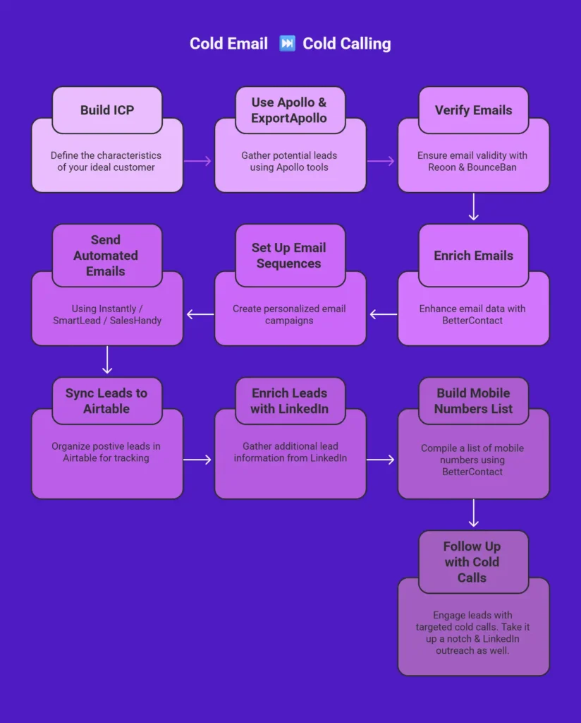 workflow: cold email to cold outreach