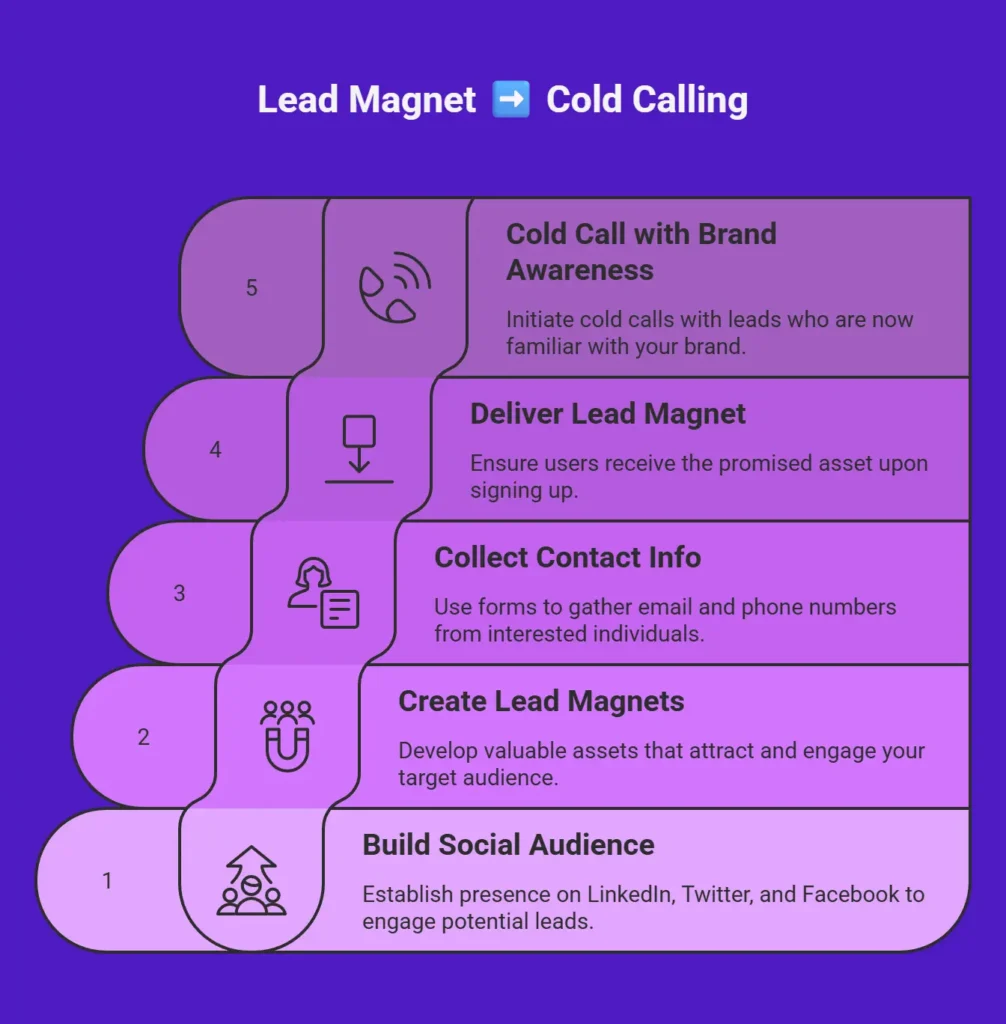 lead magnet to cold call