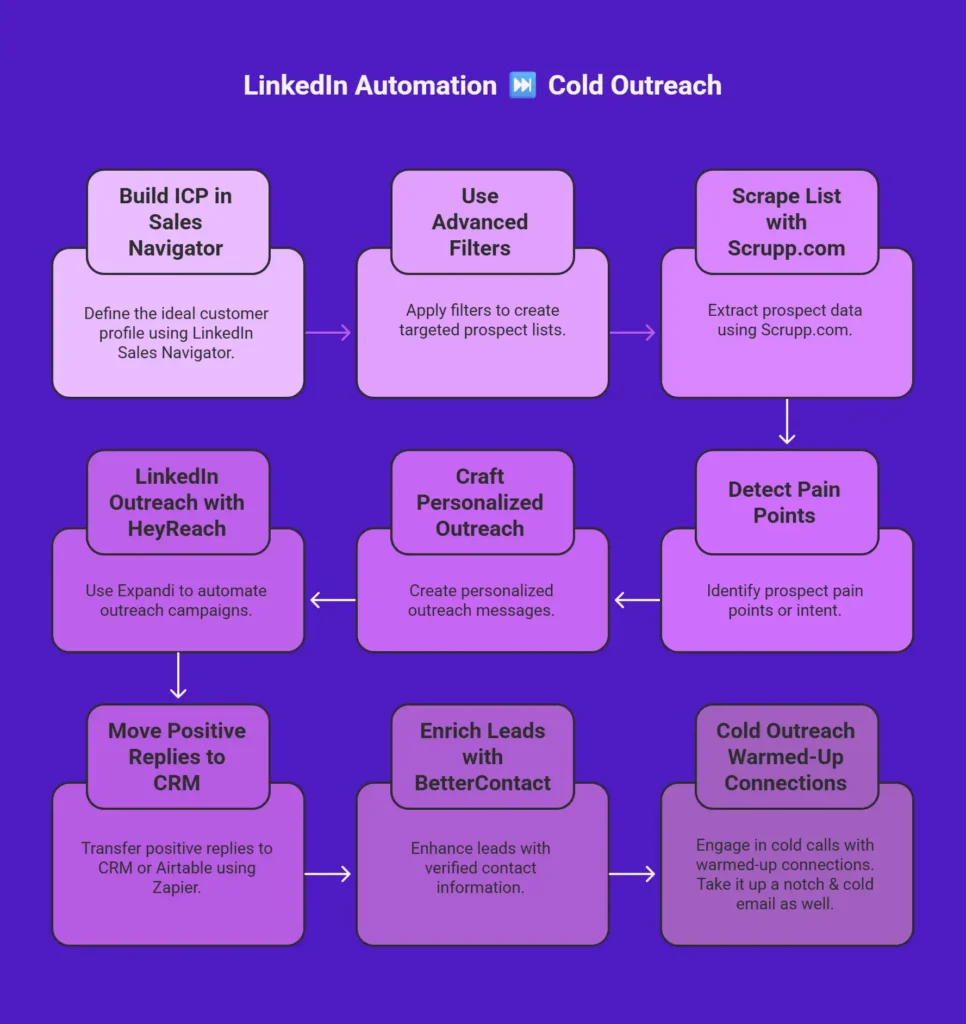 workflow: linkedin outreach to cold outreach