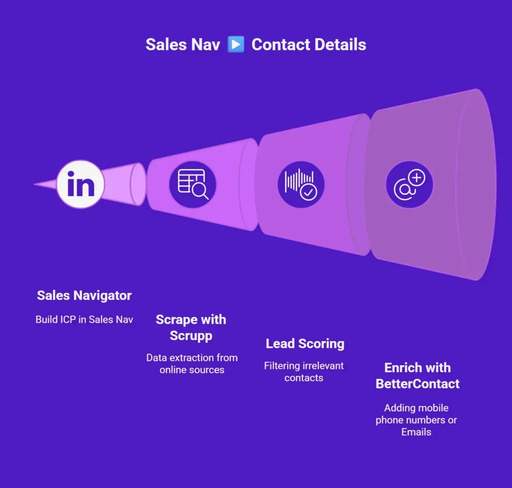 sales navigator route to contact details