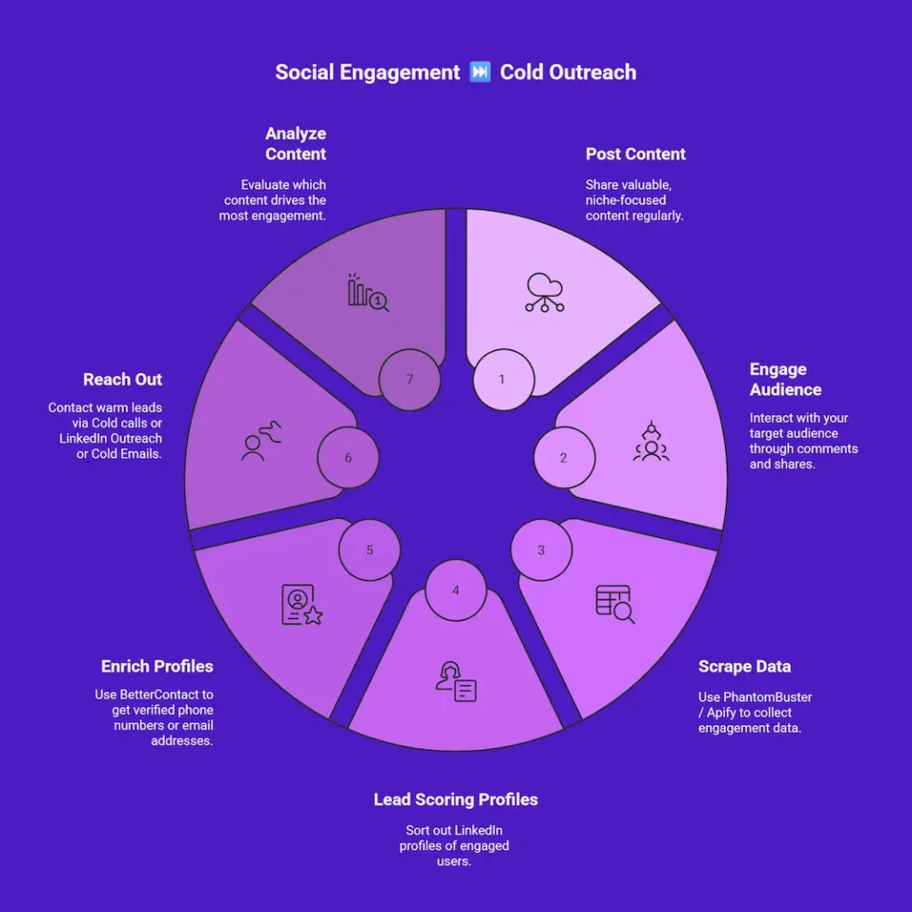 workflow: social engagement to cold outreach