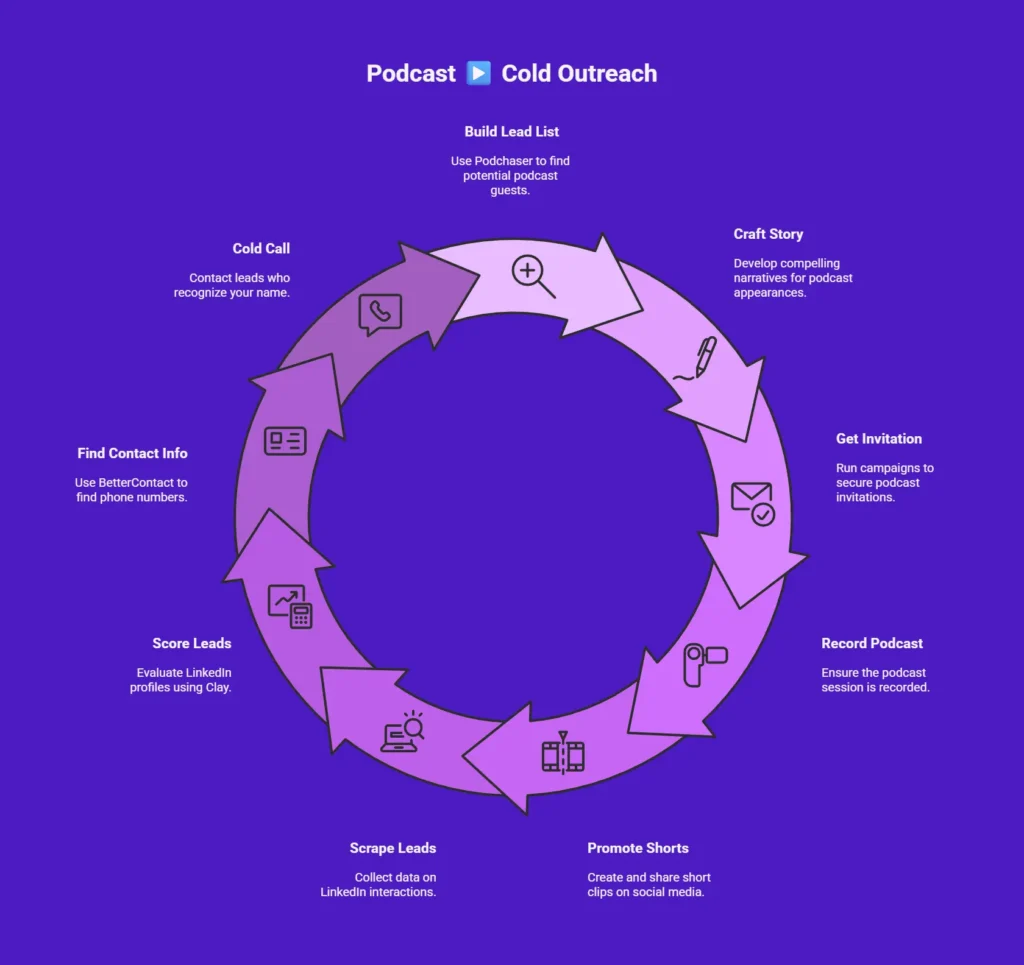 workflow: podcast to cold email outreach call