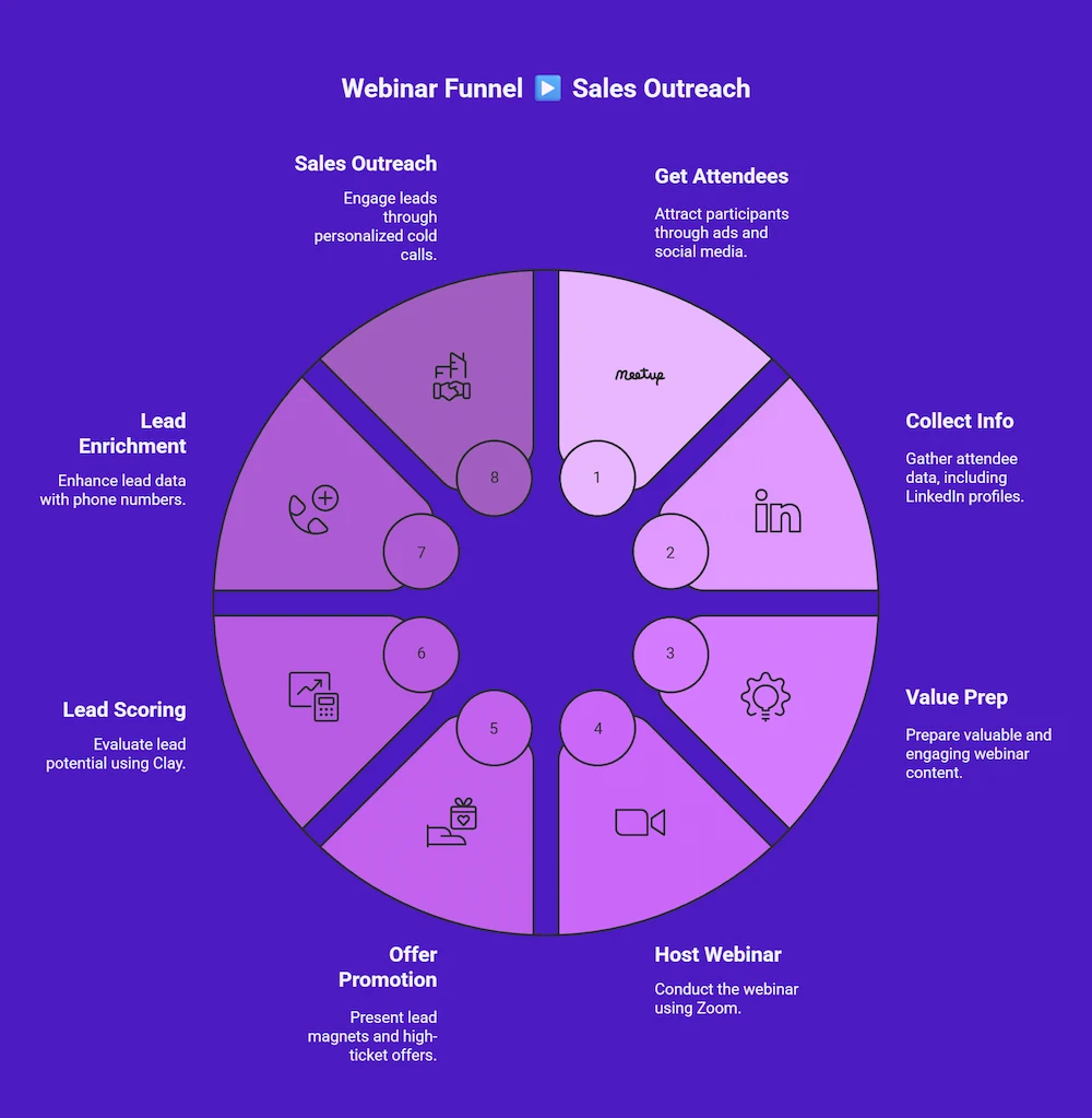workflow: webinar to cold email outreach call